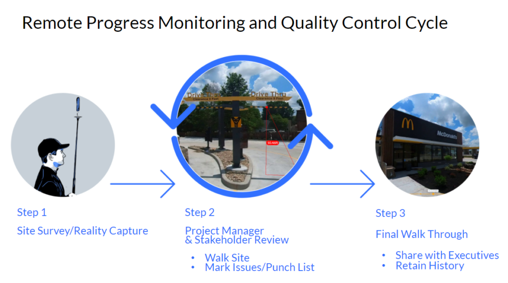 Remote Progress Monitoring and Remote Quality Control Cycle